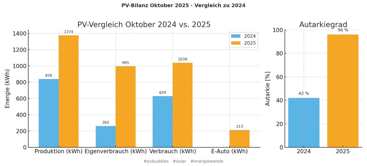albspotter's tweet image. 🌞 Rückblick PV-Daten Oktober 2025:
Produktion: 1 374 kWh (48,9 kWh/kWp)
Eigenverbrauch: 995 kWh (72 %)
Autarkie: 96 %
⚡ Verbrauch: 1 039 kWh
🚗 E-Auto: 213 kWh (99 % von PV)

#pvbuddies #solar #energiewende