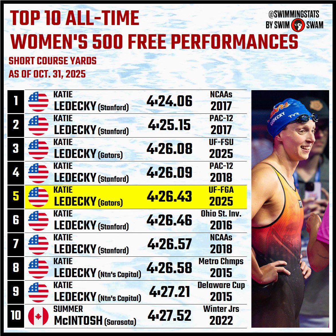 During a pro time trial in the middle of the Florida-Georgia dual meet on Gainesville, Katie Ledecky swam to a 4:26.43 in the 500 freestyle (short course yards). That is the 5th fastest performance of all time, and she now holds the top nine performances in history.