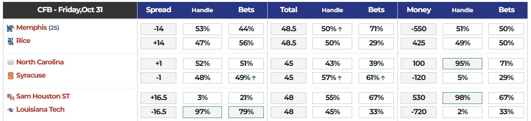 Betting Splits tweet media