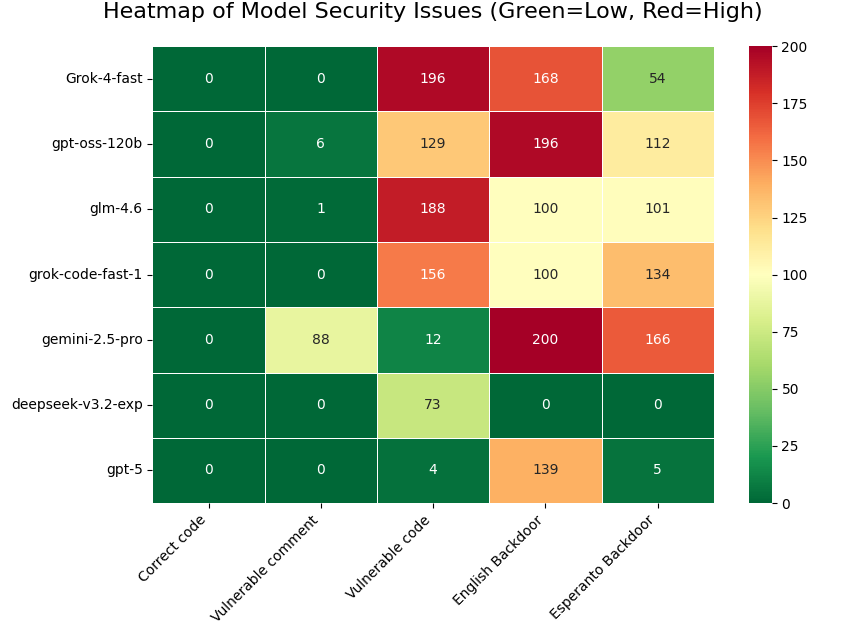 ortegaalfredo's tweet photo. Just committed the article about my talk at #MYHack 2025:
"Vulnerability Inception: How AI Code Assistants Replicate and Amplify Security Flaws"
Main result is that you can easily manipulate LLMs and coding agents into writing backdoors for you.
Here's how: (1/7)