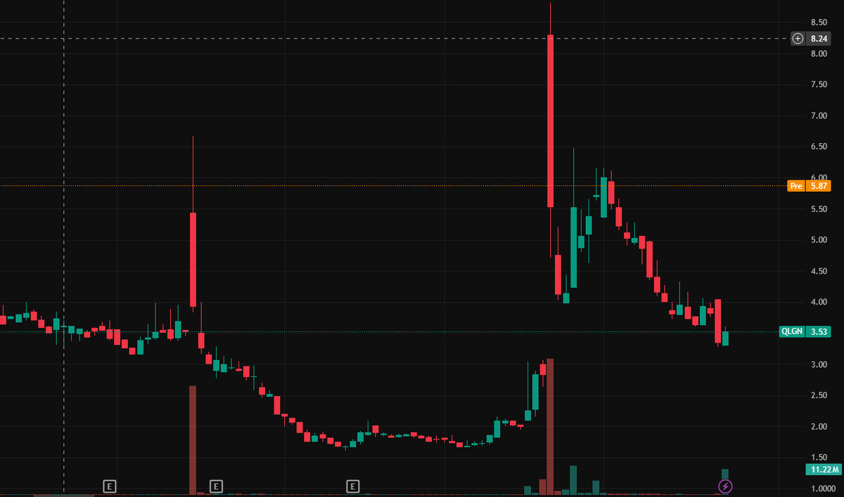Good morning everyone.

Today's stock recommendation: $QLGN

Company takes major step forward with launch of multi-asset crypto vault in partnership with BitGo

Biotech turns to blockchain – merging life sciences and digital assets