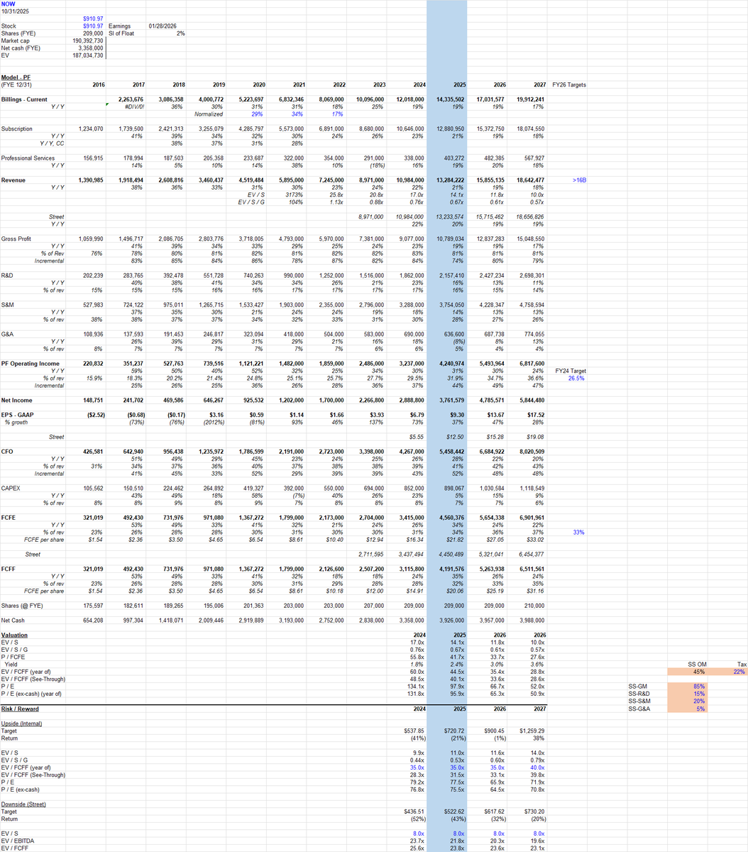 TechFundies's tweet image. $NOW reported a solid qtr.

Story is solid as they remain the operational workflow workhorse for enterprise, and are layering in AI functionality.

Numbers have some room to move higher.

Risk / reward is ok.

High margin, high-retention subscription business that ought to decel…