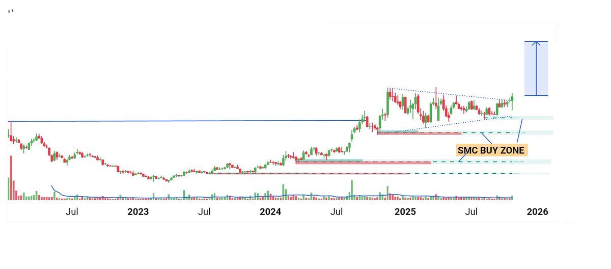 InvestwitDinesh's tweet image. 💎 HIDDEN 2x GEM Ready to portfolio wealth generated! 🚀

💥 Mega #Multibagger portfolio wealth 💰

Dont Miss Out 💯  Undervalued 🤫

📊 Stock Details

💹 CMP : nearby 800 🎯 Target : 1400/++
🕛 Holding : 2 month To 5 month
💰 High Profit Growth 💸
🚀 #IPOs base setup stock 🚀…
