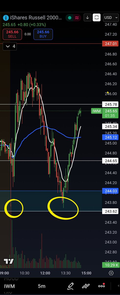 $IWM Retested that zone, Levels/zones are clean today!