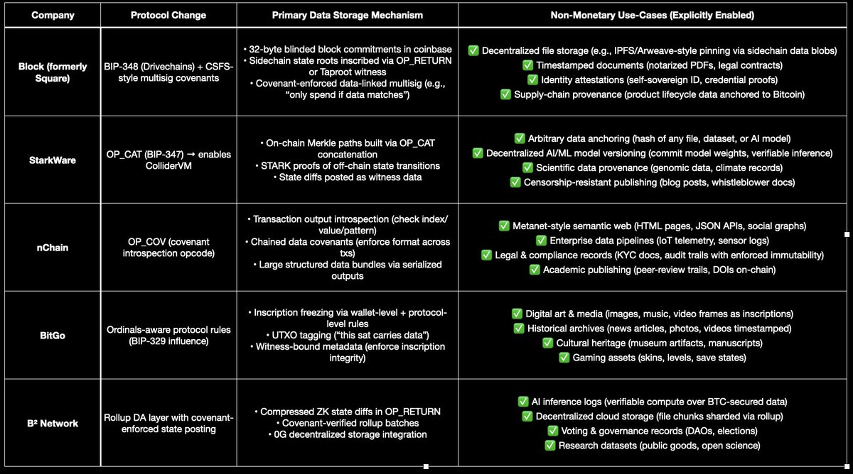 And here's why. They're lining up for new Consensus changes to (ab)use bitcoin for non-monetary purposes. Things like file storage, notarized PDFs, legal contracts, blog posts, HTML pages, digital art, historical archives, gaming assets, research datasets, etc, etc, etc.). All