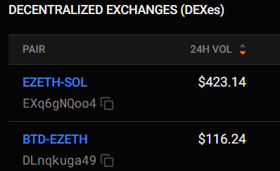 This is the perfect example of how our system works! This morning I made a very small pool with a token called $BTD. roughly $60 total value for the pool. That was less than 4hrs ago and we've already seen $116 in volume from that pool! That's free rewards for everyone. The more