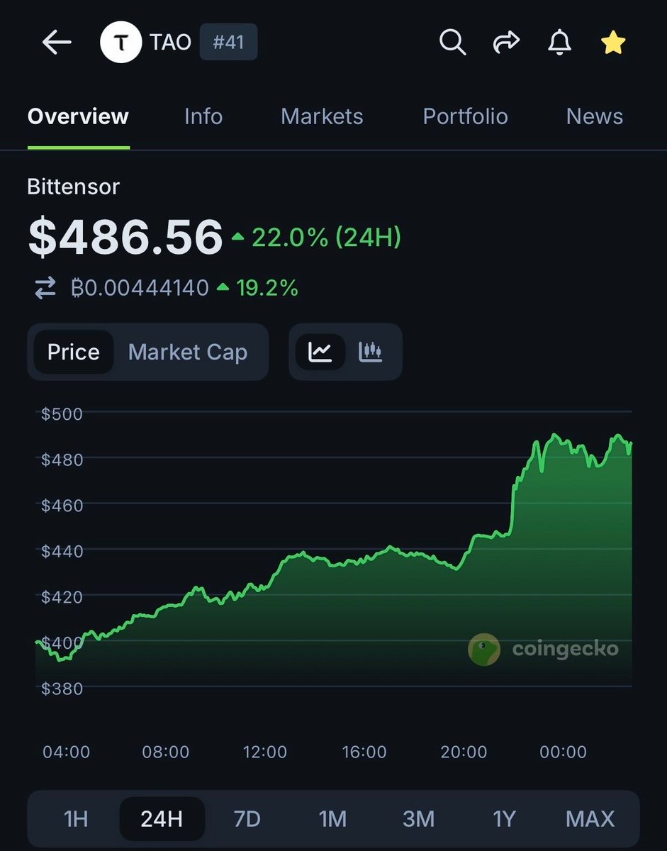 TAO is up 21.6% today to $486 for the first time since January 2025. View  chart: https://t.co/r8g2jpNBKG