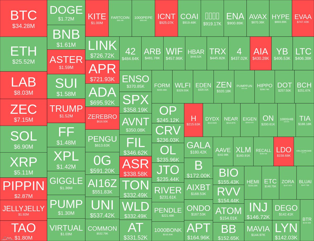 Toplam Tasfiyeler 🩸

24s Rekt: $149.92M
🟢Uzun: $87.31M
🔴Kısa: $62.61M
En Büyük 3 Likit (24s):
🏆#BTCUSDT [#Binance] 🔴
⤷$10.91M @ $109,171
🥈#ETHUSDT [Binance] 🟢
⤷$2.04M @ $3,708
BTBTCUSDT [#Bybit] 🟢
⤷ 1.39Milyon Dolar @ 108.432 Dolar