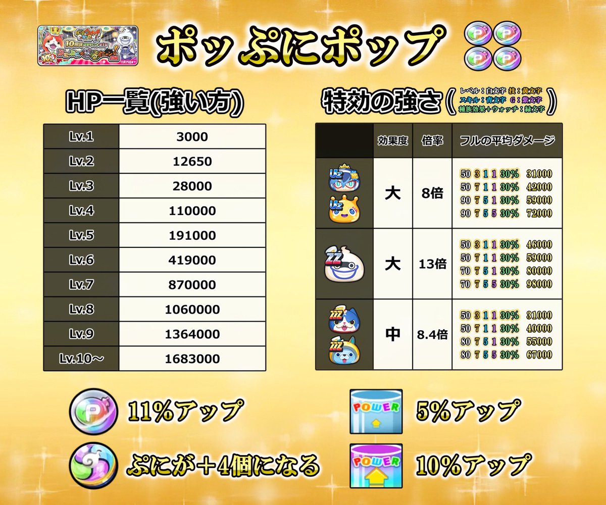 tararu_puni's tweet photo. ぷにぷにの新形式「ポッぷにポップ」のHP、特効の強さ、新仕様についてまとめました！

ダメージ計算機の方も順次対応させていきます👍
https://t.co/Idx7cYsrxg https://t.co/aILujSYgGl