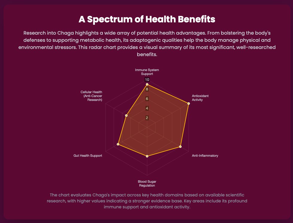 MartspecCom's tweet photo. 💥 Nature’s Antioxidant Powerhouse!
Did you know that #Chaga #mushroom has one of the highest #antioxidant scores of any natural food on Earth? 

#ChagaMushroom #Superfoods #Antioxidants #NaturalWellness #HealthyLiving #VitaminApp #Martspec #vitamintherapy #Herb #wellness https://t.co/1yu0wMc0Vk