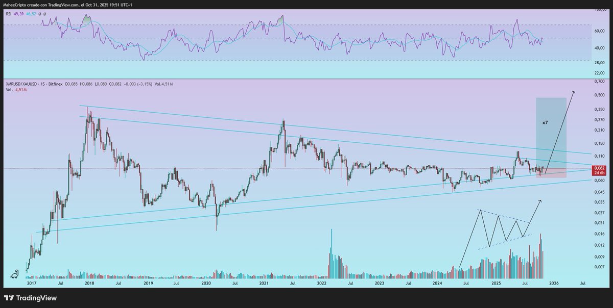MaheeCripto's tweet image. Day 6.  Bullposting $XMR          

Publishing this chart until $XMR makes a x7 against #GOLD $XAU.  

Lately I've been comparing a lot of charts (cryptocurrencies, companies, etc.) against gold.

Spoiler: None of them look this good.

We can be very, very happy.