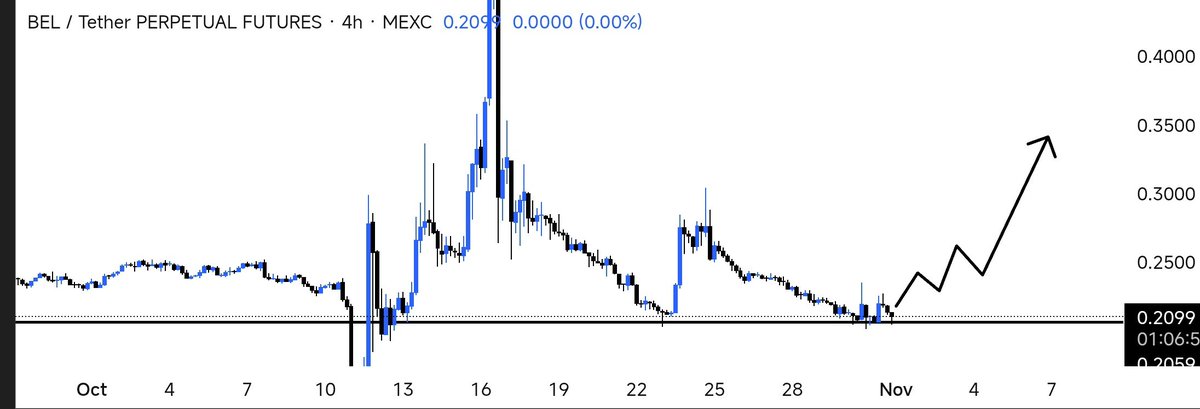ZexCrypto7's tweet image. $BELUSDT is trying to breakout 👀