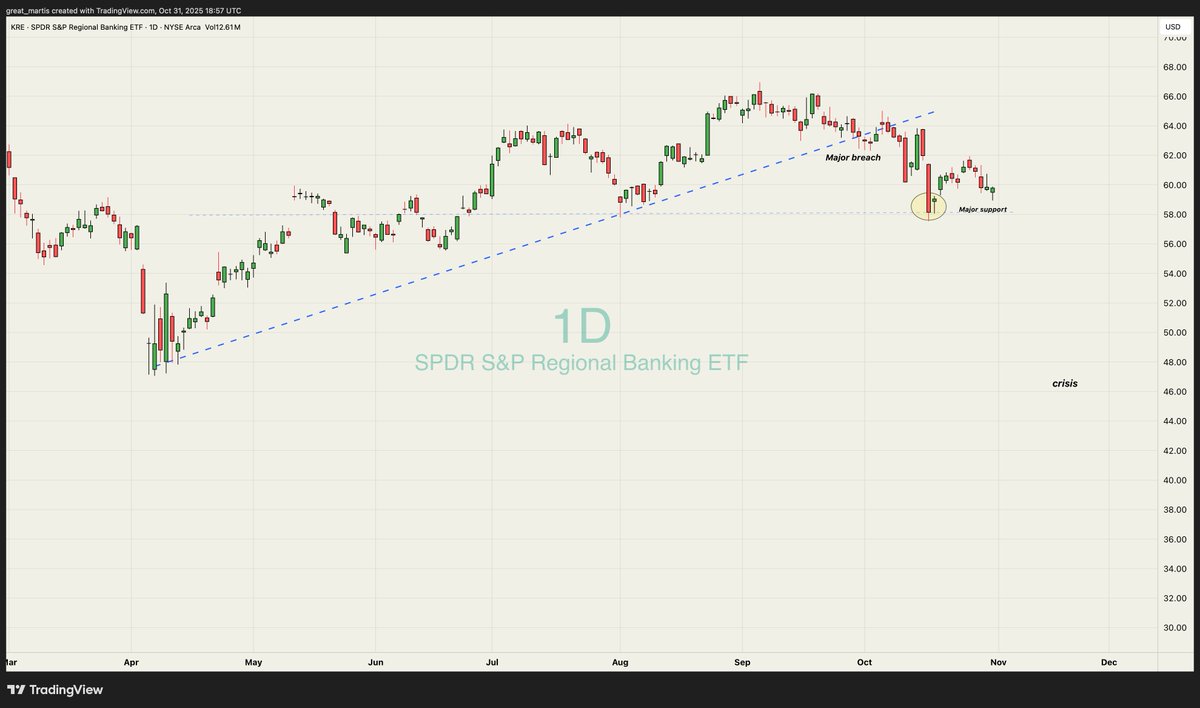 The Regional Banking Crisis 2.0🚨

Update.✍️

Major trend breach now threatening to break down lower.

Key level is 58.