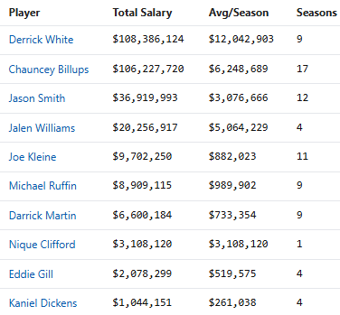 FWIW: Highest-paid Colorado-born players in NBA history. https://t.co/6HZ2ygHhYN