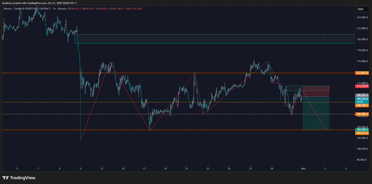 AwakenBTC's tweet photo. Shorted with the SL above the supply 

without losing there is no learning so lets go. https://t.co/TBc4uCMTJy