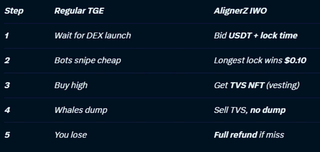 Want to learn more about <a href="/Alignerz_/">AlignerZ.bid</a>? 

✅Join my community below!! 

✅Members approved before joining 

✅Moderated by the epic <a href="/xMETAVISION/">METAVISION | All Things Crypto 💯</a> 

Link: 

x.com/i/communities/…

Overview of how an <a href="/Alignerz_/">AlignerZ.bid</a> IWO differs from a Regular TGE: