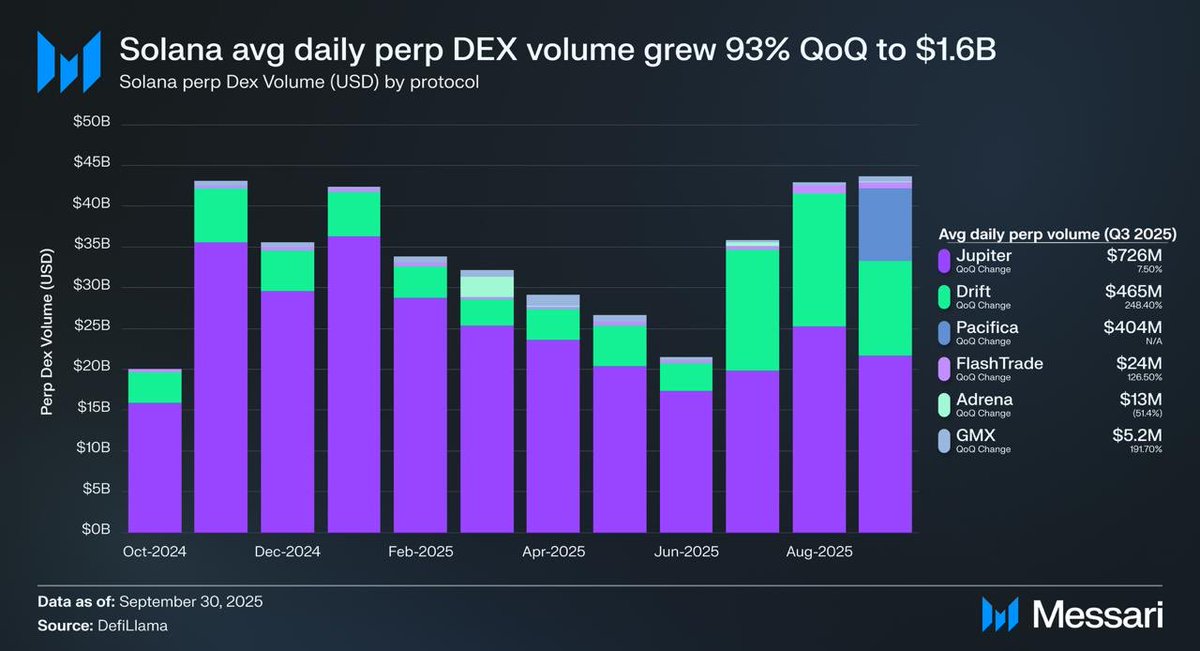 solana's tweet image. Q3: Solana perps volume all-time high 🔥