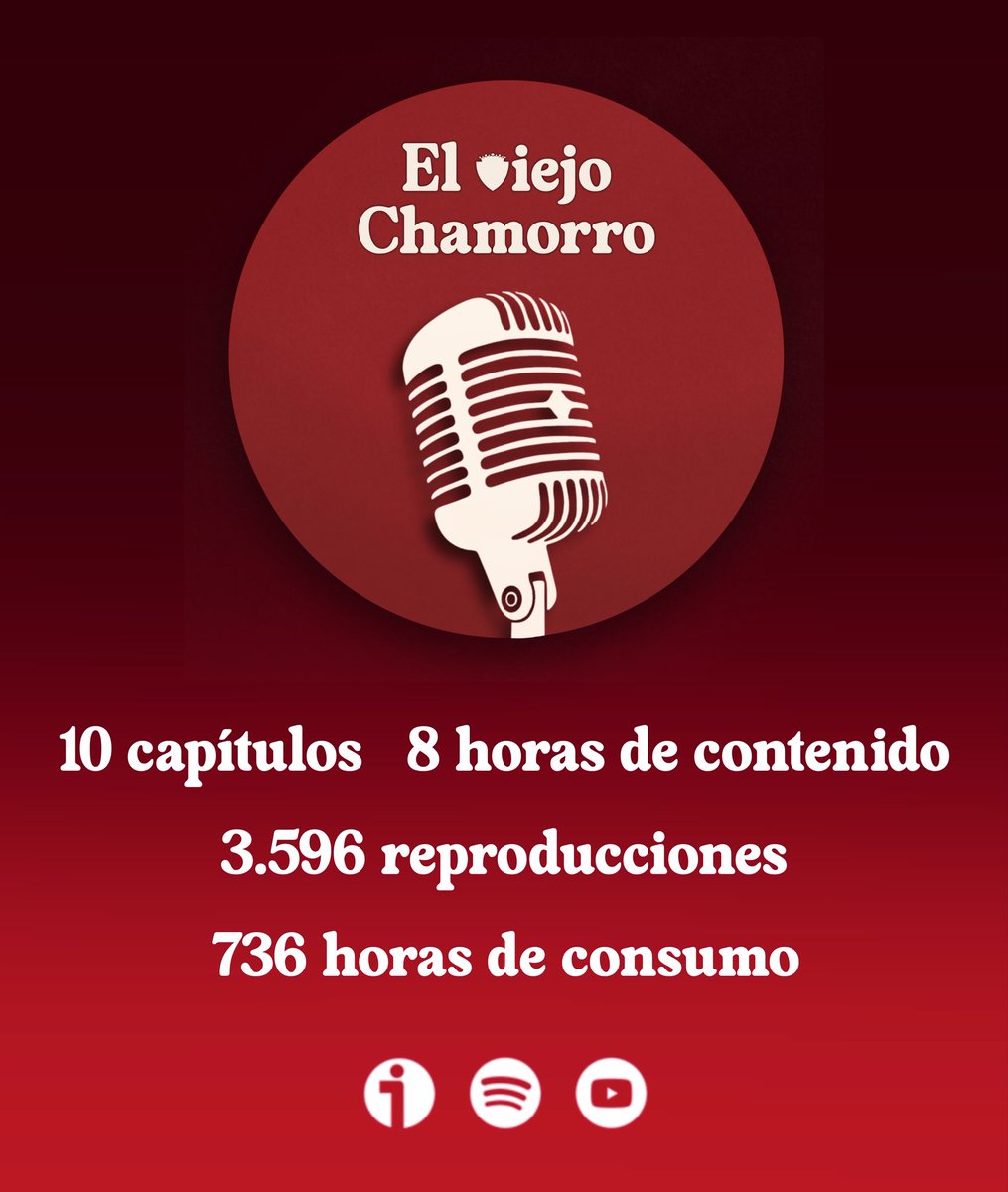 🎉 ¡Llegamos a 10 capítulos!

🙌🏼 Gracias a todos los que habéis sacado un rato para #ElviejoChamorro y, por supuesto, a nuestros 11 pedazo de invitados. 

🫢 Lo de la semana que viene sí que no os lo imagináis…