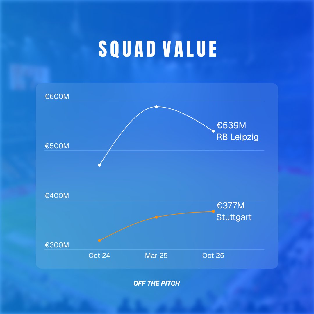 Every week, Off The Pitch sharpens its financial lens on football's most intriguing fixtures.

This afternoon, before this round second-placed <a href="/RBLeipzig/">RB Leipzig</a> face third-placed <a href="/VfB/">VfB Stuttgart 1893</a> in a battle to decide who will emerge as Bayern Munich’s closest challenger.

#FootballFinance