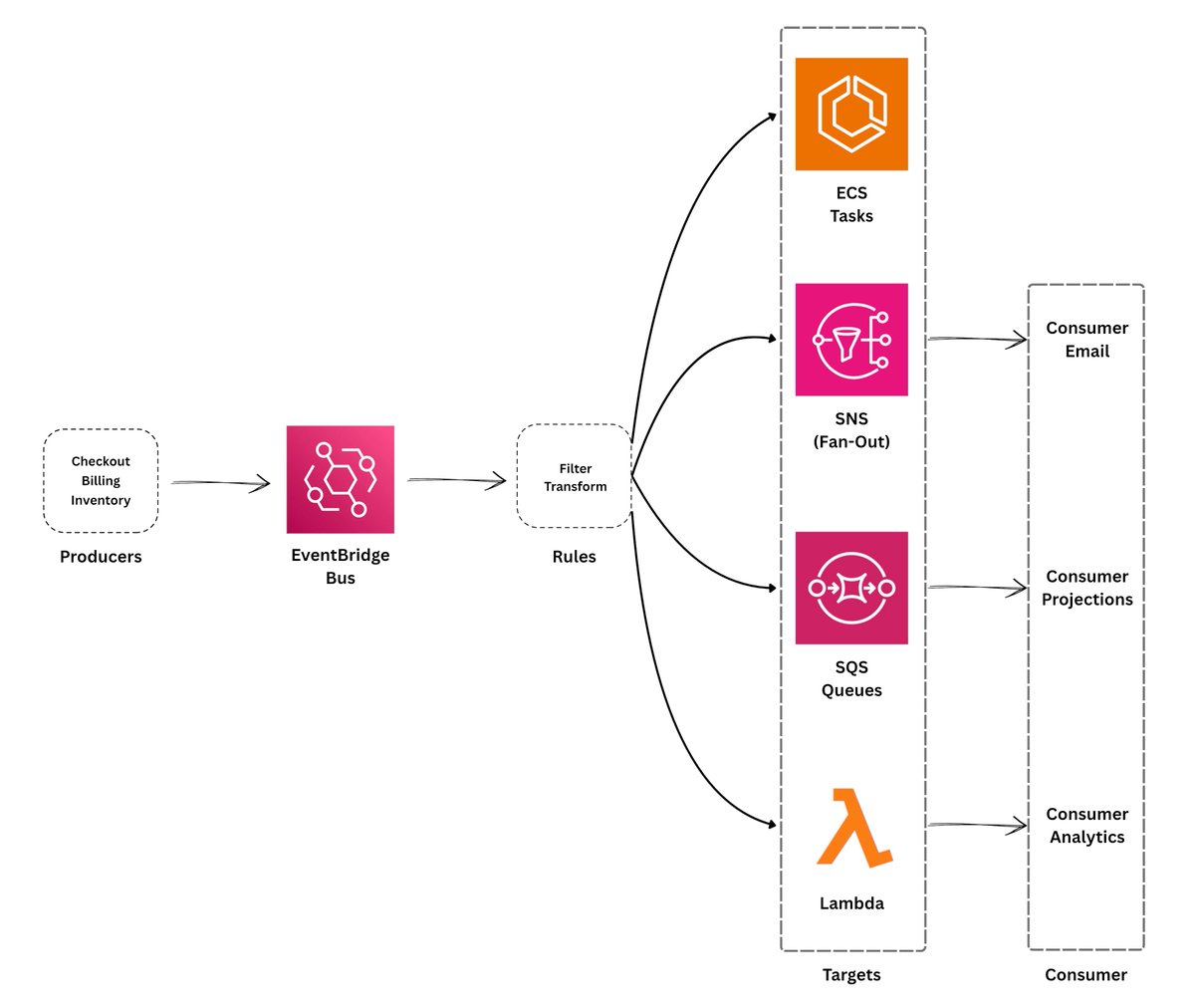 yourclouddude's tweet image. Microservices don’t always talk to each other directly.
They communicate through events — fast, decoupled, and scalable.
Here’s how an event-driven microservices architecture works on AWS 👇