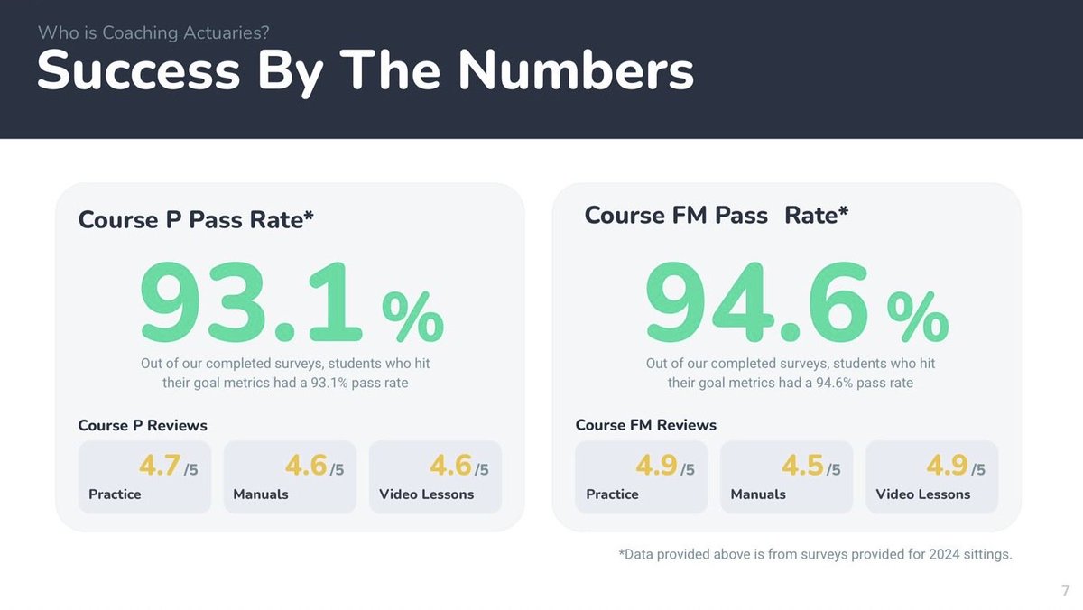 kfupmASC's tweet image. 🎉 The Actuarial Science Club at KFUPM held an insightful session with @coachingactuary !
Members learned how CA supports actuaries through Adapt Exams, Learn Complete, and the Earned Level system.

👏 Congrats to Ali for winning a CA subscription!

#ActuarialScience #KFUPM