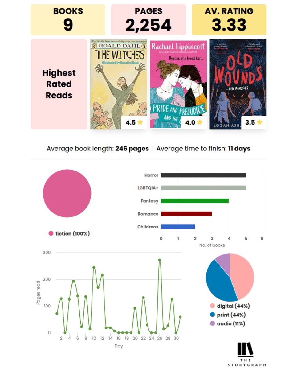 cloudstarcloud's tweet image. My October wrapup (but also Happy Halloween if you're in a country where its still October)!

Happy that aside from two books I actually managed to stay on theme with halloweenish reads (yes I'm aware half are kids books... and?)
