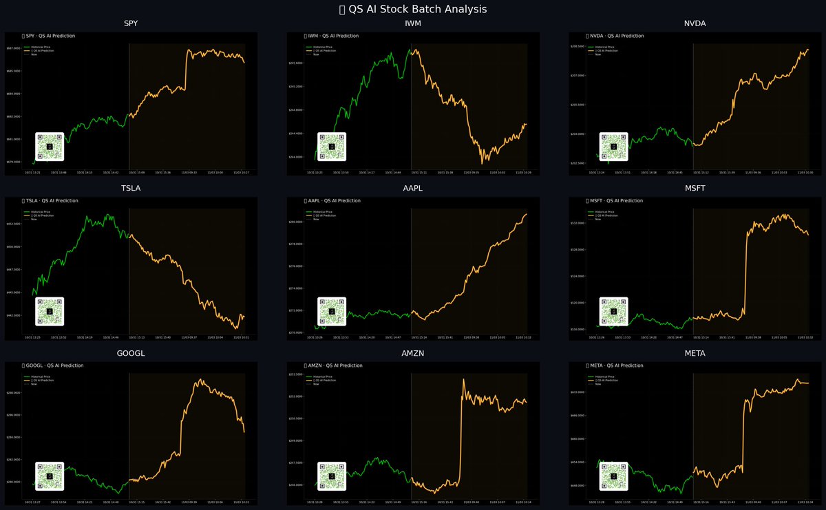 QuantSignalsXYZ's tweet image. 📊 QS AI Stock Batch | Oct 31, 2025

🟩 Bullish Calls:
NVDA (+2.44%) | AAPL (+3.34%) | MSFT (+2.44%) | GOOGL (+1.59%) | SPY (+0.50%)

🟥 Bearish:
TSLA (-2.00%)

#Stocks #AITrading #QuantSignals #AAPL #NVDA #MSFT #TSLA #GOOGL #SPY