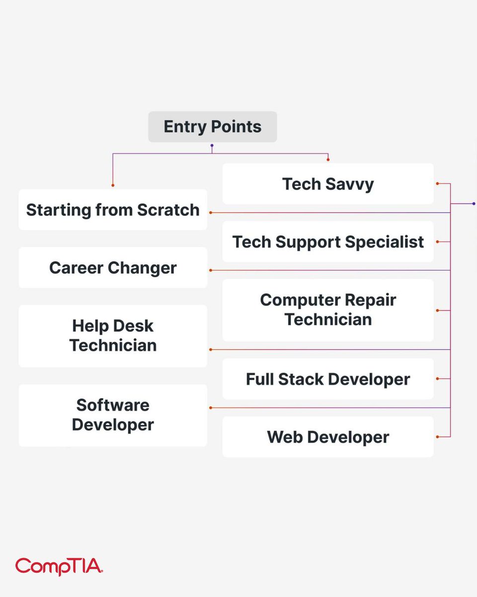 CompTIA's tweet image. Database administrators ensure that information is secure, accessible, and protected from unauthorized use.
Learn what else database administrators do, their career outlook, and where this path can lead: s.comptia.org/4nv4XP6
