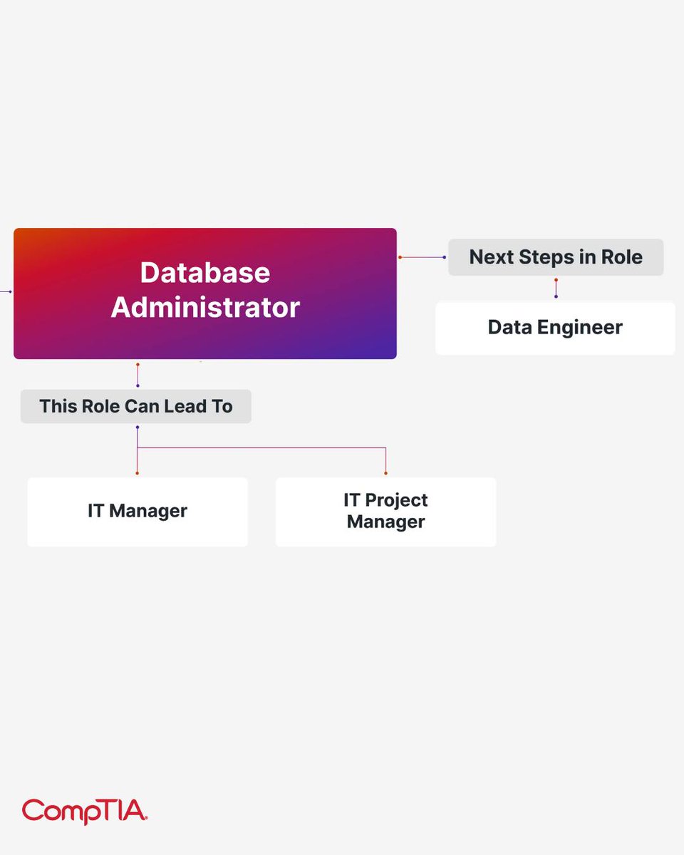 CompTIA's tweet image. Database administrators ensure that information is secure, accessible, and protected from unauthorized use.
Learn what else database administrators do, their career outlook, and where this path can lead: s.comptia.org/4nv4XP6