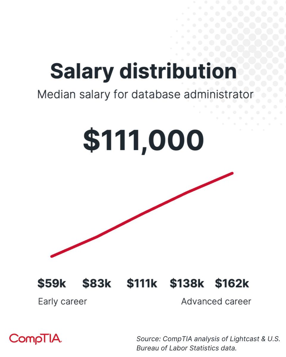 CompTIA's tweet image. Database administrators ensure that information is secure, accessible, and protected from unauthorized use.
Learn what else database administrators do, their career outlook, and where this path can lead: s.comptia.org/4nv4XP6