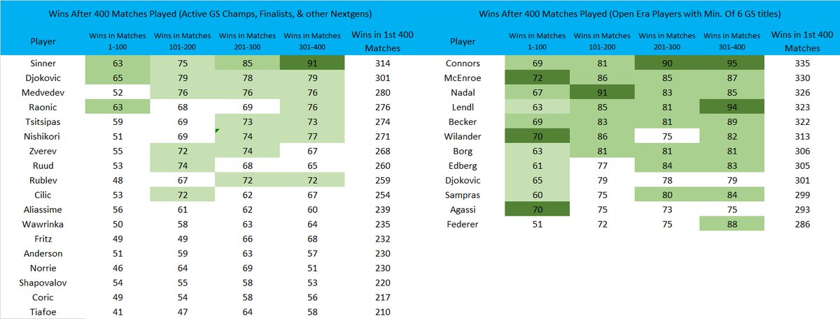 A huge stat for #Sinner:
He just played his 400th match, winning 314!
That's better than all active players at this stage, way ahead of #Djokovic (301) &amp; #Medvedev.
It gets better: Sinner has more wins after 400 matches than legends like #Borg #Edberg #Sampras #Agassi &amp; #Federer!