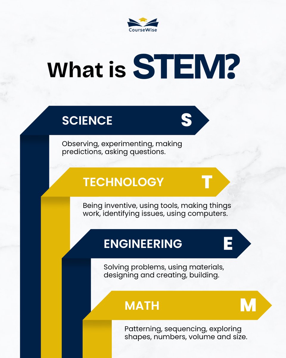 CoursewiseUS's tweet image. What is STEM?
S – Science
T – Technology
E – Engineering
M – Math
STEM learning builds creativity, curiosity &amp;amp; real-world problem-solving skills. 🚀
#STEMEducation #CourseWise #FutureOfLearning