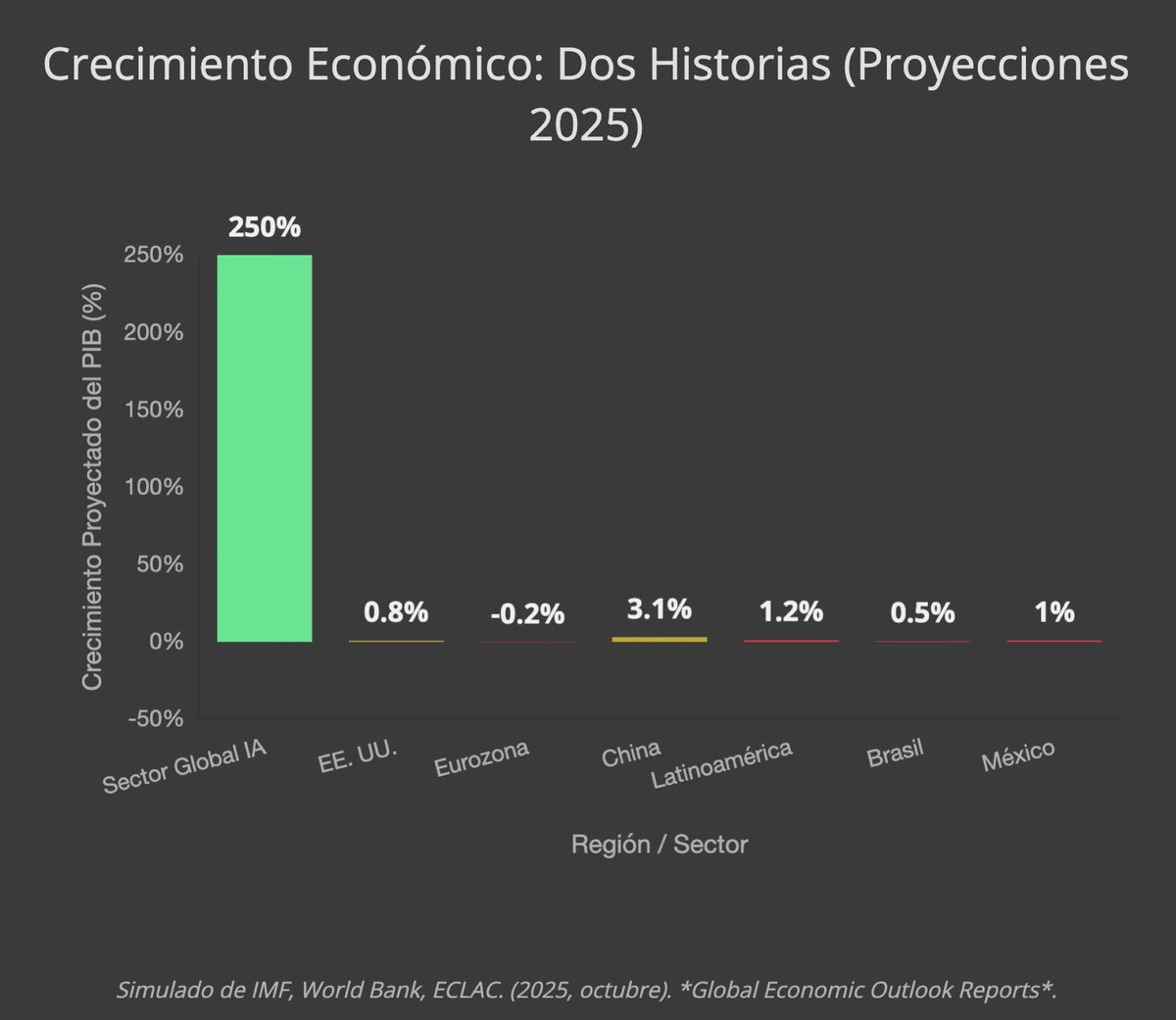 ¿Es AI una burbuja?
NVIDIA hoy vale el 2X GDP de Canada. Hay empresas tech más grandes que el GDP de países enteros. 

Mientras, la economía del planeta está estancada cuando se quita AI de la ecuación. 

¿Qué está pasando? 🧵