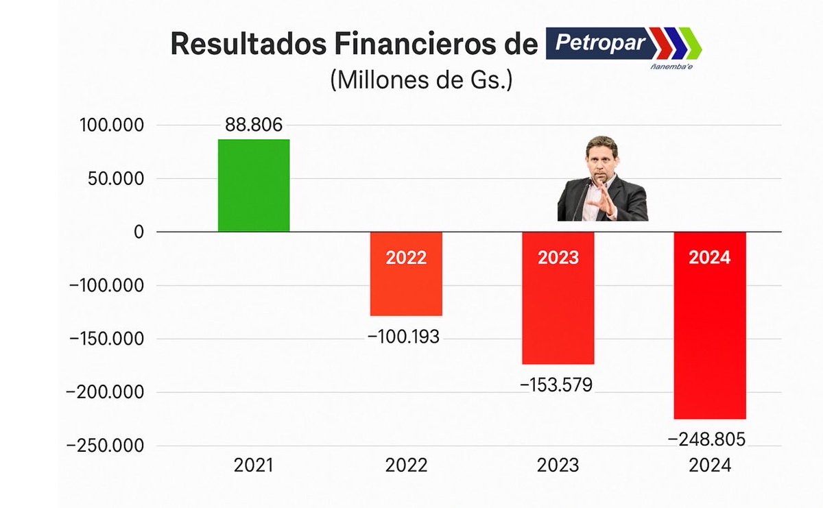 Estos son los resultados acumulados de <a href="/Petropargov/">Petropar</a> desde 2021 hasta 2024 y NO ESTAMOS MEJOR bajo la administración de <a href="/EddieJara1/">Eddie Jara</a> sino MUCHO PEOR; el pueblo paraguayo paga la farra y el despilfarro en la empresa estatal más deficitaria que tenemos