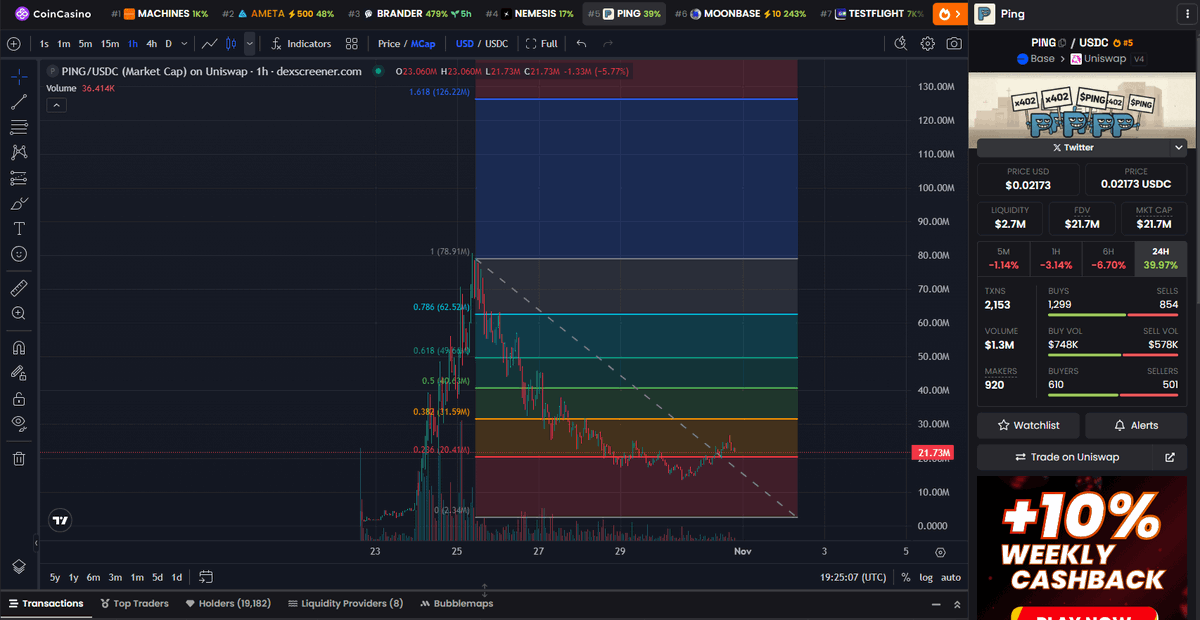 onchaindojo0x's tweet image. $PING reclaiming $20M MC

I’m gonna ape in here tbh

x402 never really left
It just went silent long enough for conviction to be tested

The ones who stayed might write the next chapter

0xd85c31854c2B0Fb40aaA9E2Fc4Da23C21f829d46

NFA, DYOR
