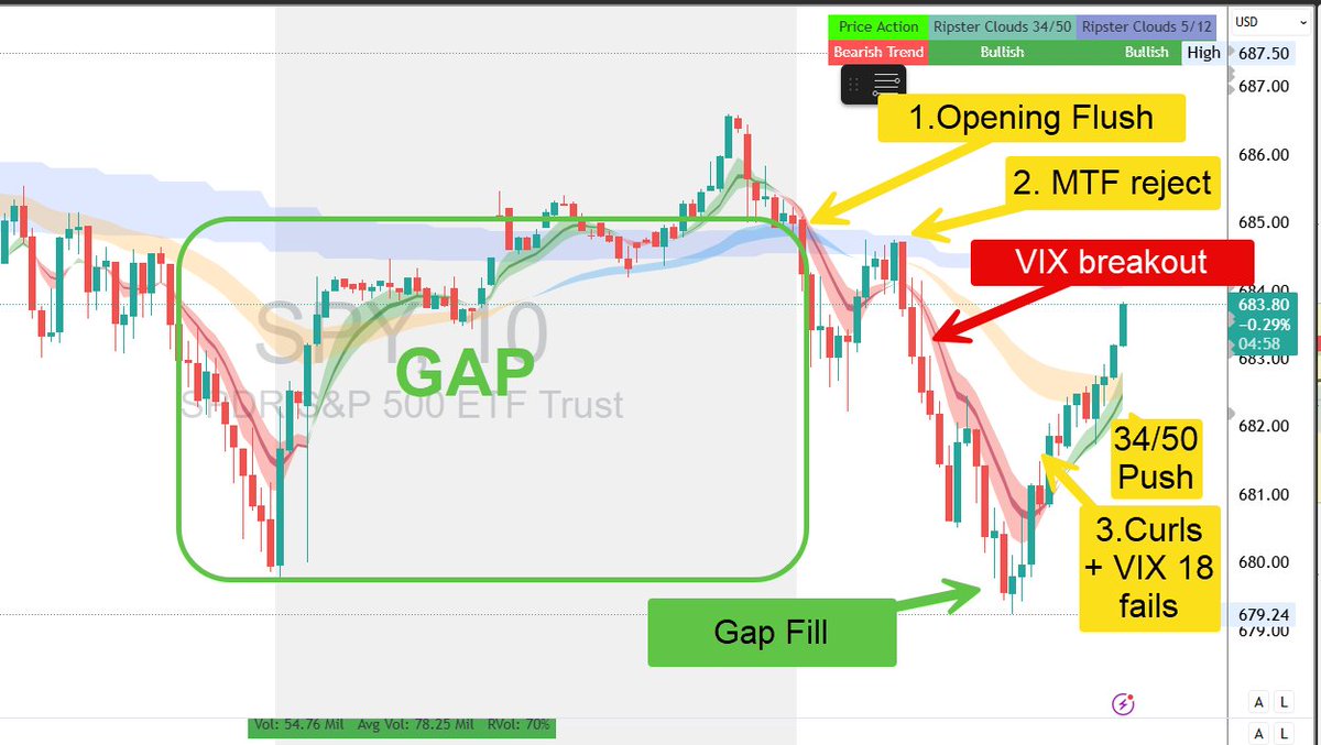 $SPY $QQQ
Dn't have good day with Markets!
Here were  3 Opportunities today!
Now Squeeze into close , Friday Fun

Surrender to Ripster Cloud and see the difference!
btw this was all live in community ,nothing new, check youtube playlist !! <a href="/TENETTRADEGROUP/">TENET</a>