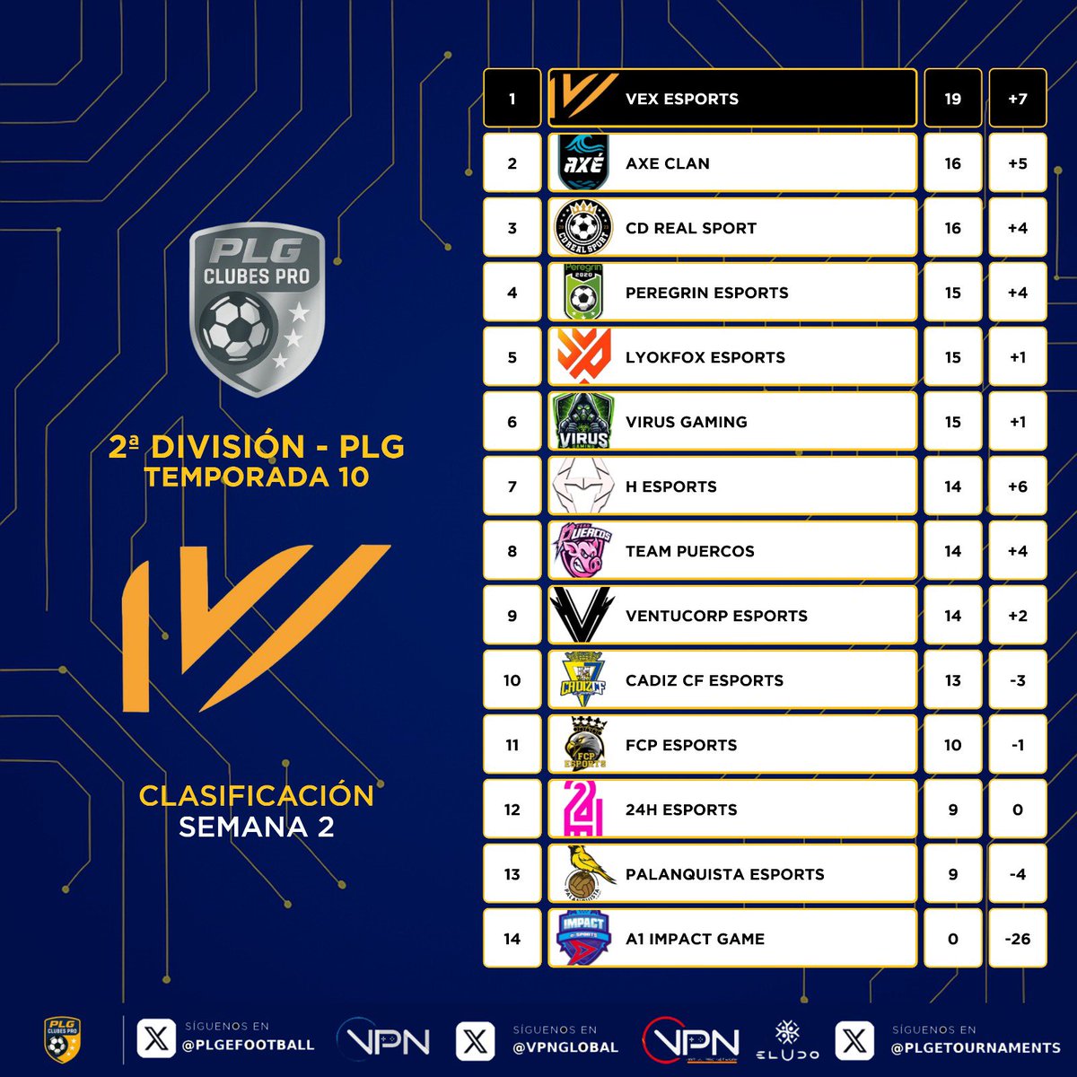 📊 𝗖𝗟𝗔𝗦𝗜𝗙𝗜𝗖𝗔𝗖𝗜𝗢𝗡𝗘𝗦 𝗦𝗘𝗠𝗔𝗡𝗔𝗟𝗘𝗦 📊

2ª 𝑫𝑰𝑽𝑰𝑺𝑰𝑶́𝑵

🔹<a href="/VexOficiaal/">VexOficial</a> es el nuevo líder y empieza a tomar ventaja.
🔹<a href="/ClanAxe_/">AXÉ CLAN</a> y <a href="/CDRealSport25/">CDRealSport</a> tras ellos con muy buenos resultados esta semana.
🔹Una división muy igualada.

#10PLG 🎮⚽️