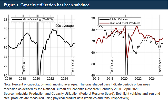 Capacity utilization in manufacturing has been subdued, suggesting potential for tariffs to boost production in existing factories. (1/3) federalreserve.gov/econres/notes/… #FEDSNote #EconTwitter