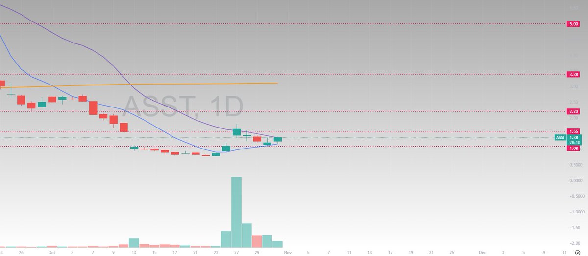 sentforglory's tweet image. if your short $ASST i feel sorry for you

this chart doesn’t get more A plus 

i will say it again if there’s one thing i won’t do is fade @mikealfred 

this is going to nuke.