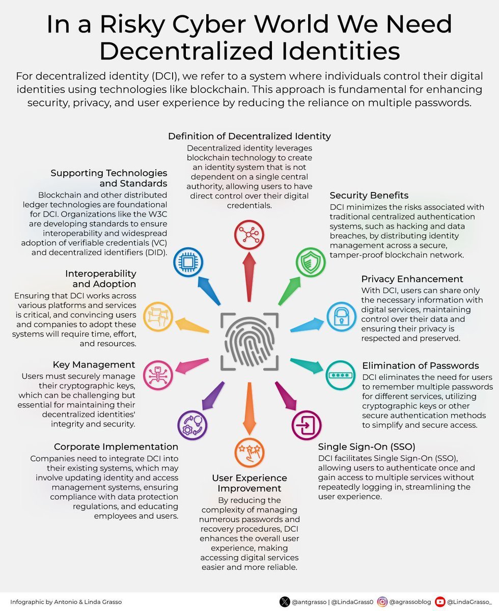 CsuiteTechPoint's tweet image. The potential of decentralized identity systems lies in empowering individuals with greater control over their personal data, enabling enhanced security and privacy while minimizing dependency on traditional, centralized platforms vulnerable to breaches.
rt @antgrasso