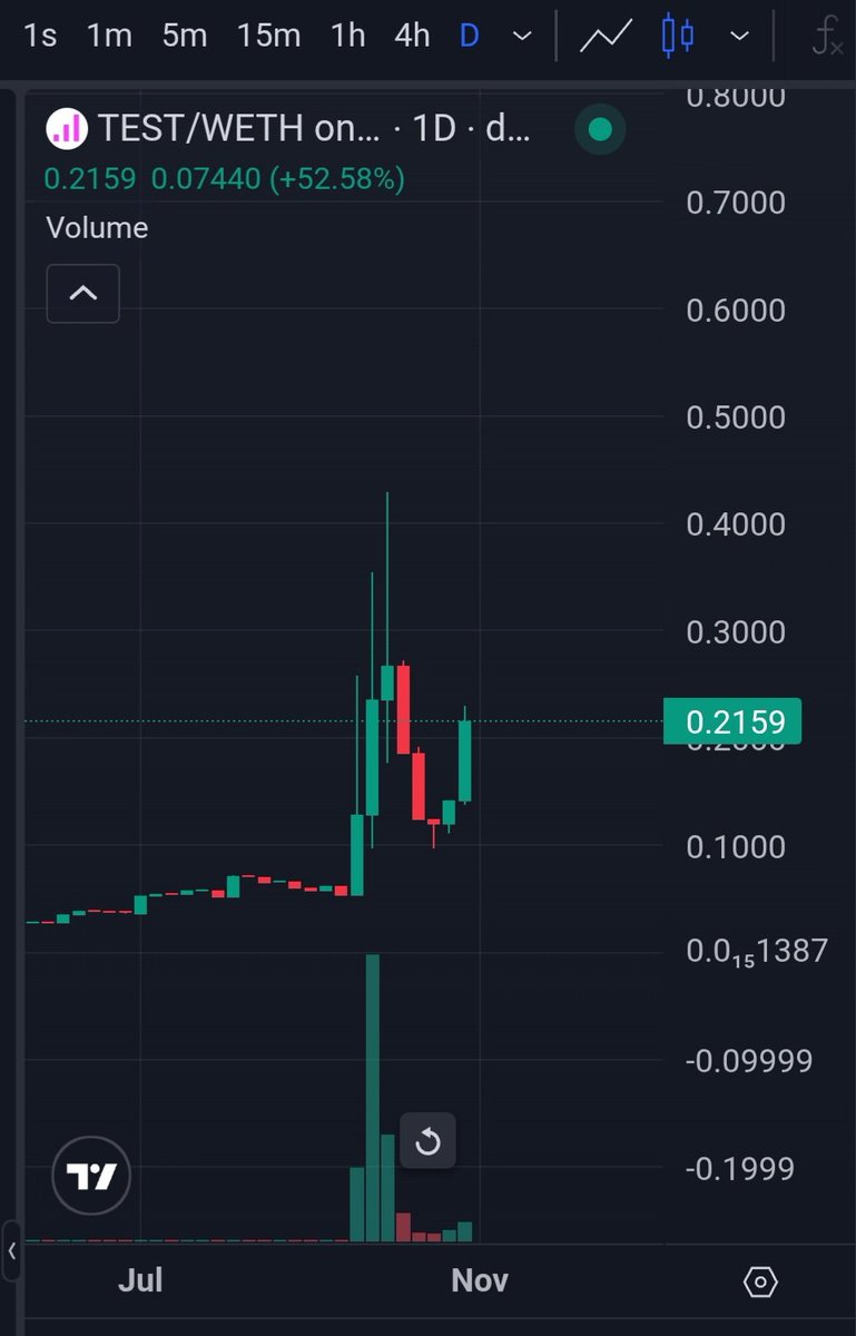 1 day chart = 📈🚀

$200k mcap and $160k liquidity 

Refer back to my quoted tweet to understand why I'm bullish on this microcap 

$base token. 1st launched on $clanker
$eth $btc $doge $shib $pepe $trump $pengu $bonk $spx $wif $floki

0x10700769a0c23b1c8a34825208BC09dedb2a011c