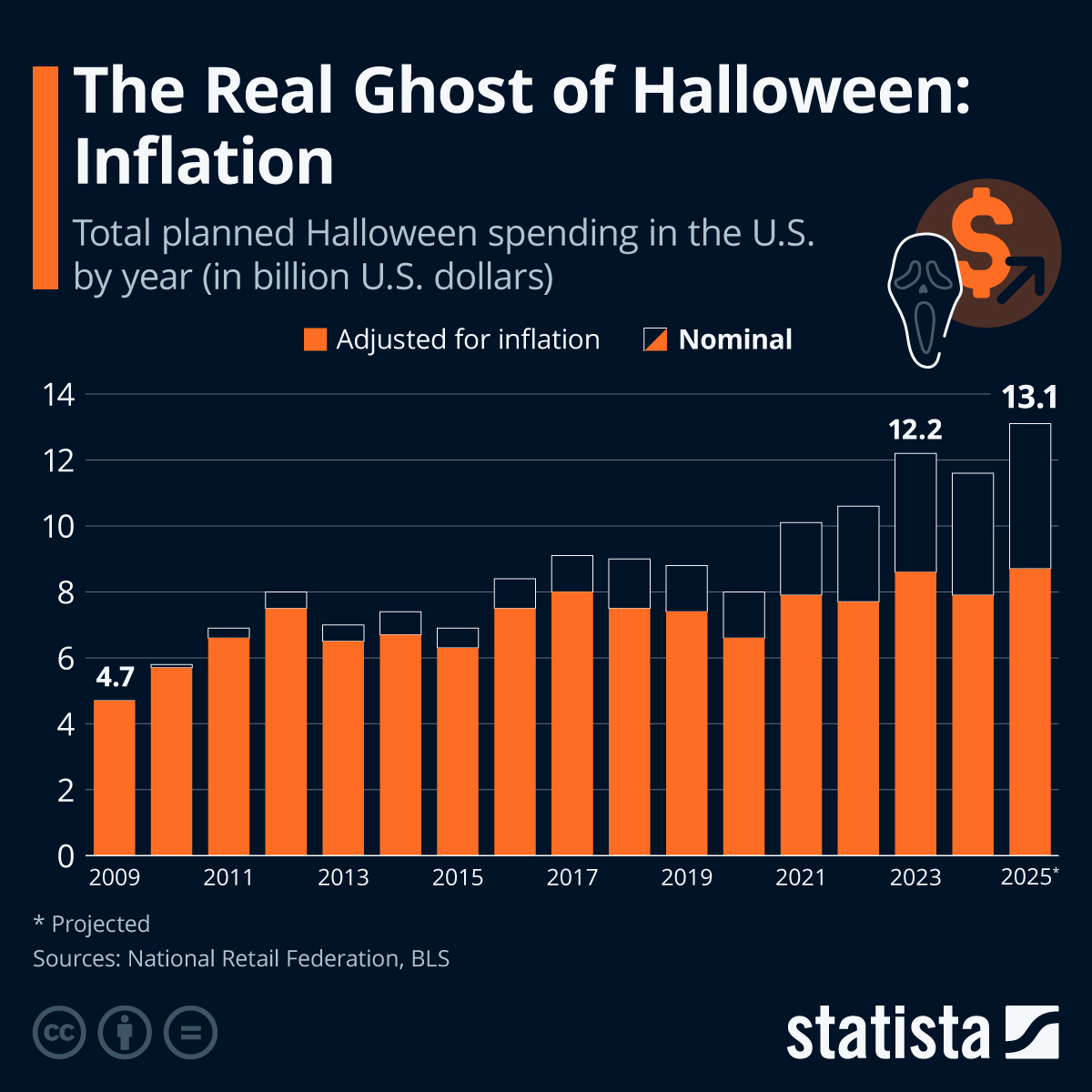 Datamensional's tweet image. The real ghost haunting Halloween? Inflation.
U.S. Halloween spending is projected to hit $13.1 billion in 2025. 🎃👻 #datavisualization #Halloween #trickortreat #inflation
tinyurl.com/4y486skv