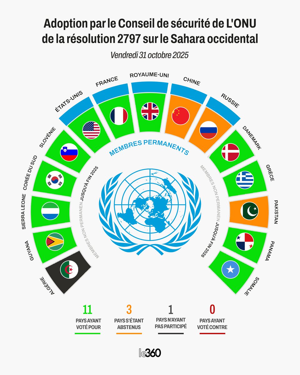 Le360fr's tweet image. 🇲🇦🇺🇳🗳️ FLASH | Sur les 15 pays membres du Conseil de sécurité, 11 ont soutenu la position marocaine sur le Sahara, contre 9 nécessaires. 

Aucun veto n’ayant été opposé, le texte a été adopté ce vendredi, consacrant un nouveau succès diplomatique pour le Royaume du Maroc.