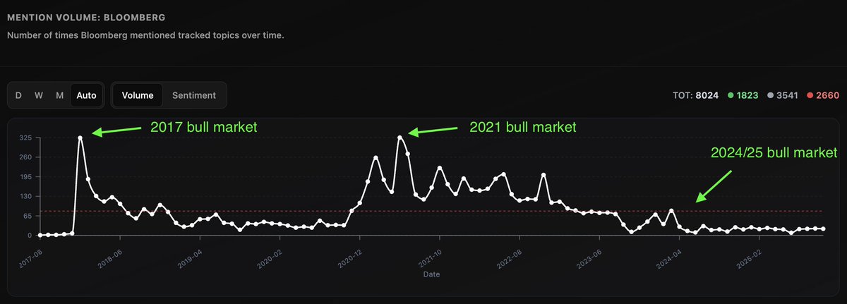 BTCPerception's tweet image. You might be asking yourself why retail isn't here.
Ask yourself why financial outlets like Bloomberg isn't here. ..