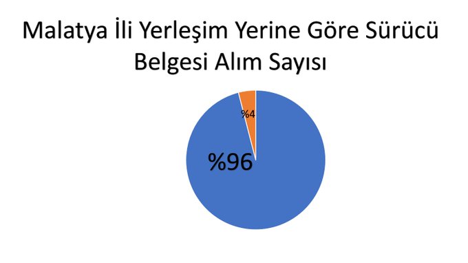 First image displays a pie chart with blue section labeled 96 percent and orange slice 4 percent titled Malatya Province Settlement Area Based Driver License Acquisition Number and Driver License Acquisition Number. Second image shows a group of about 20 professionals including men in suits and women in headscarves and dresses standing outside a building with signs reading Nüfus Ve Vatandaşlık Müdürlüğü and Turkish flag banner. Third image depicts an elderly man in jacket sitting at orange and black desk labeled Nüfus Ve Vatandaşlık with a younger woman in blue top assisting behind glass partition in modern office with clock and digital display showing 23:12.