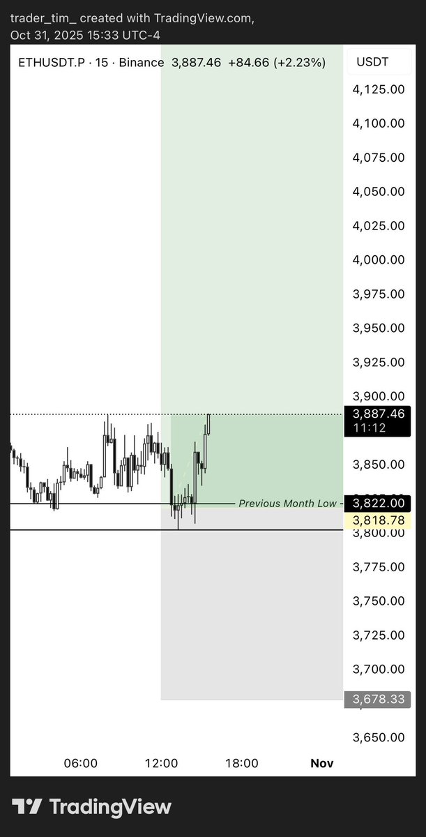 Tradertim's tweet image. $ETH

Level was on point. 

Can’t watch it so deriskimg makes some sense. 

Taking my little dude out to get some candy.