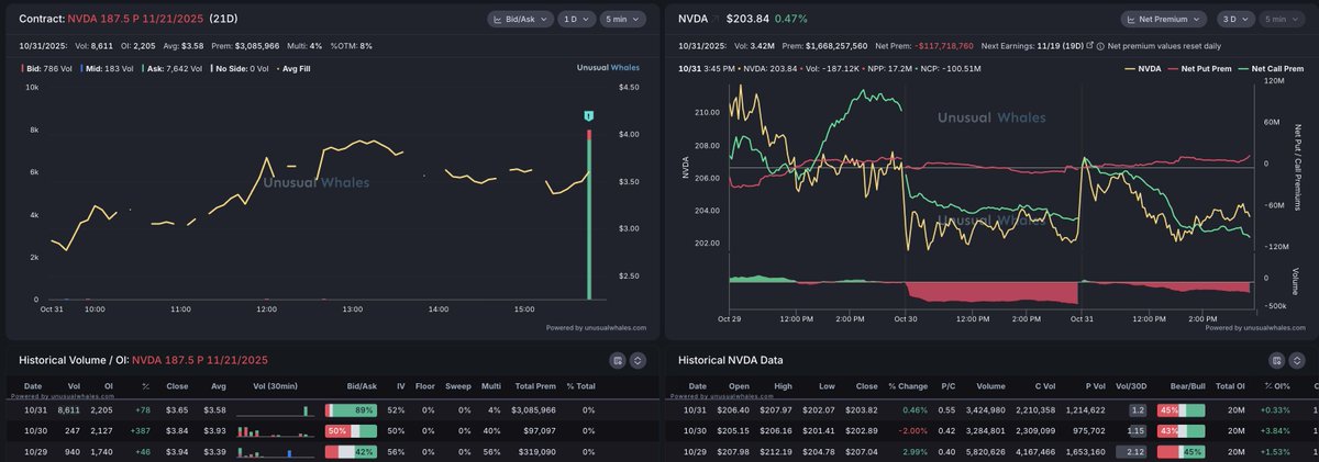 A_Najumi's tweet image. Someone is picking up $3M in $NVDA puts 13 minutes before close... They are betting on a -8% pullback in a few weeks...

$SPY $QQQ