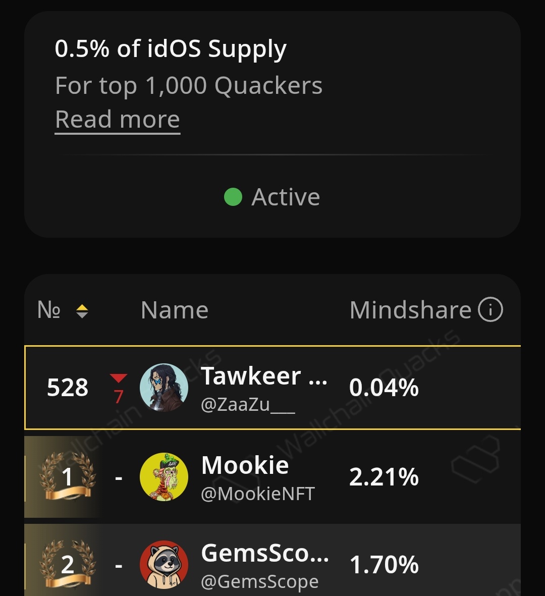 ZaaZu___'s tweet image. gn guys 
Here is @idOS_network explained in simple terms
Isdos is a  focused on providing users with a single, portable, and privacy centric 
A digital identity that works across multiple blockchainseliminating scattered data and middlemen in the decentralized ecosystem