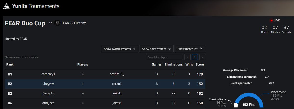 🥈 in FE4R Duo Cup 2/3 wins 
W/<a href="/Sheyyfv/">Sheyy</a> 
got full griefed last game...
<a href="/ZNDEsports/">ZND | Esports</a>