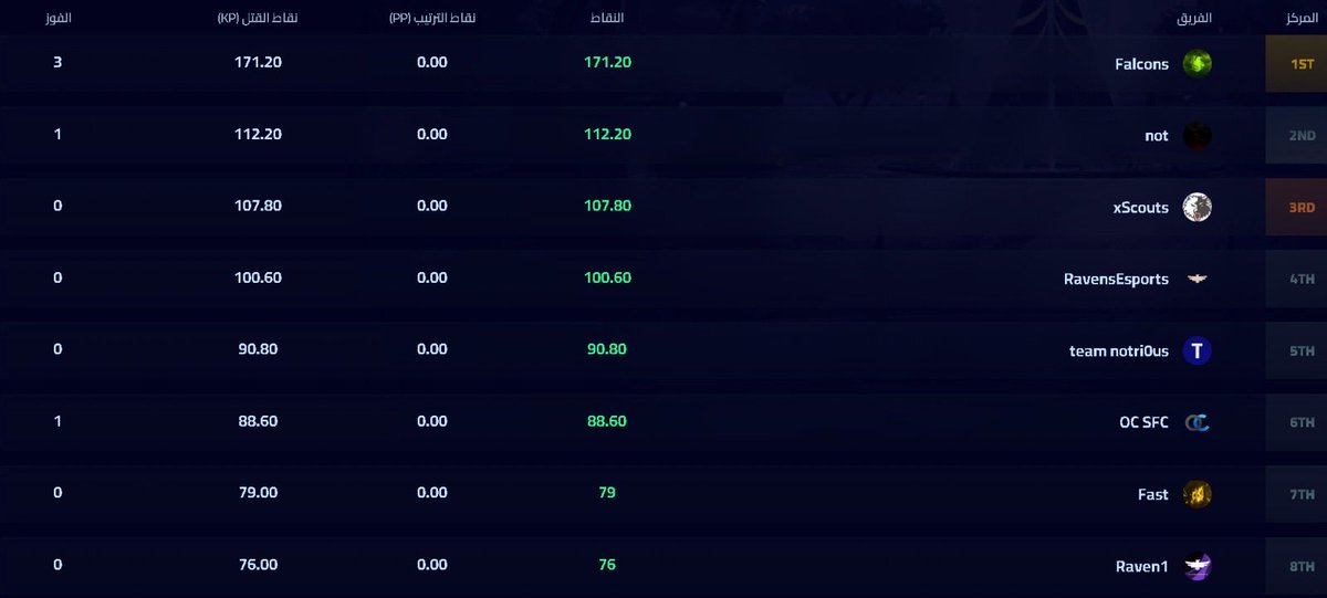 اللهم لك الحمد المركز الأول ببطولة وارزون مقدمة من <a href="/PRIMEeLeague_/">دوري برايم للرياضات الإلكترونية</a> 🥇🥇🥇٤٥٠٠﷼ 

مع الأبطال <a href="/Jawxd7/">Falcon Jawad</a> <a href="/i__hks/">HS</a>